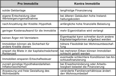 Pro Immobilie                                        Kontra Immobilie solide Geldanlage eigene Entscheidung ber W ertsteigerungsmanahme nach  Anzahlung der Kredite /Hypothek geringer Kostenaufwand fr die Immobilie keinen rger mit V ermietern Immobilien knnen als Sicherheit fr  andere Kredite dienen erspart die Miete in der kapitalschwcheren  Rentenzeit Immobilien ersparen Erbschaftssteuer zurzeit gnstige Hypothekendarlehen Inflationssicherheit Anpassung und freie Gestaltung des W ohnbedarfs langfristige Finanzierung bei lteren Gebuden hohe Instand- haltungskosten anfngliche hohe finanzielle Belastung mehr Eigeninitiative wird verlangt Eigenkapital kann schneller durch andere Kapitalanlageformen aufgebaut werden hhere Flexibilitt bei W ohnraumbeschaf- fung bei mehreren Erben knnen Immobilien schlecht geteilt werden bei Erwerbsminderung oder  Arbeits- losigkeit belastet die Finanzierung vernderte Familienverhltnisse ndert  den W ohnraumbedarf eventuelle schlechtere Konditionen bei  An- schlussfinanzierung